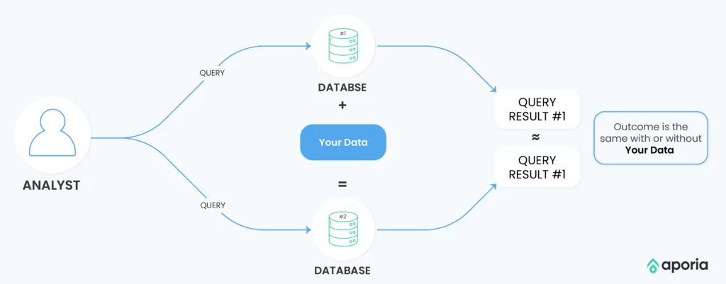 Privacy-Preserving technique - Differential privacy