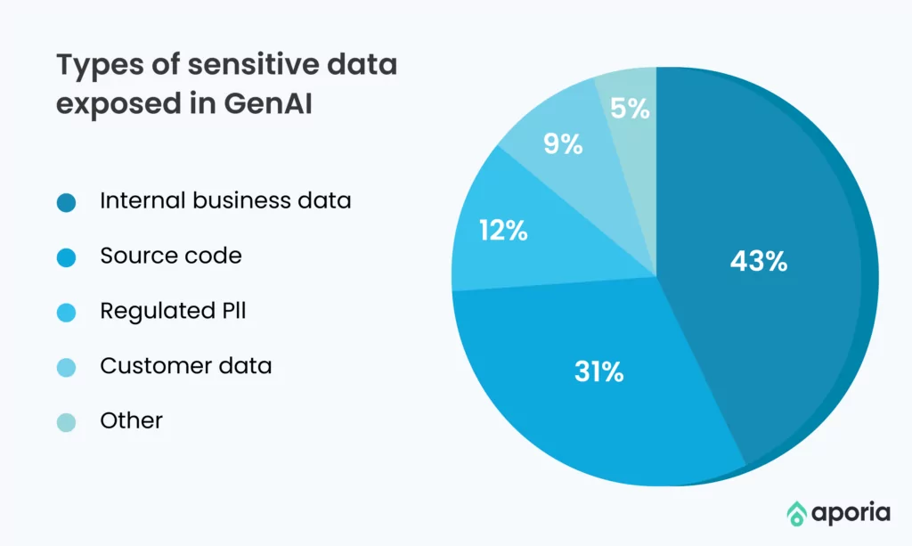 Types of sensitive data exposed in GenAI systems