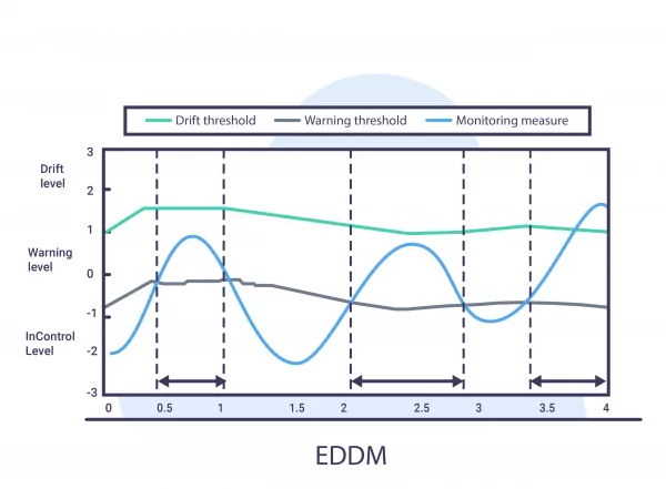 Concept drift detection method